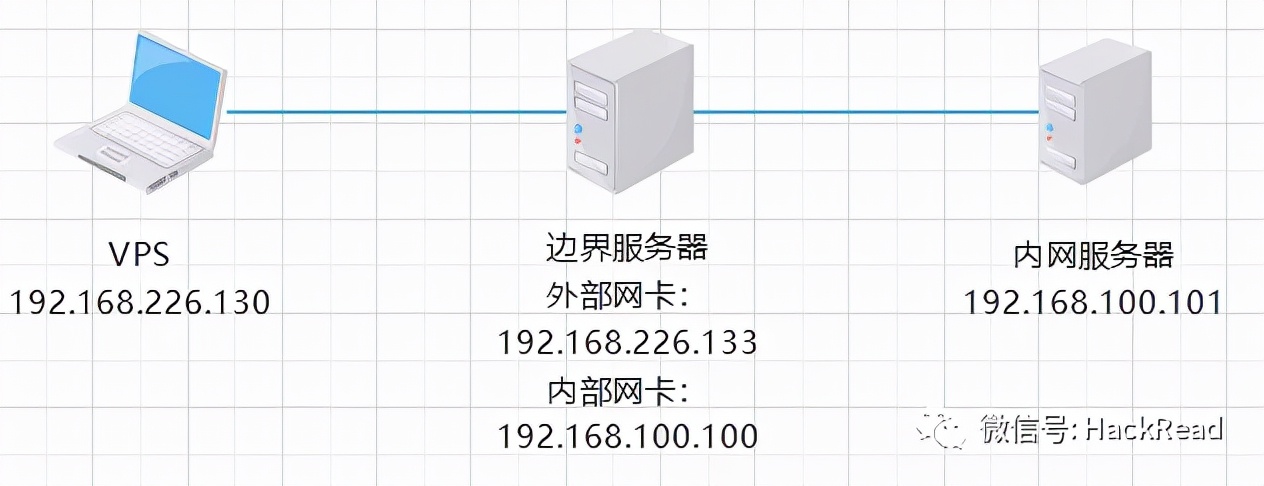 内网常见隧道工具的使用