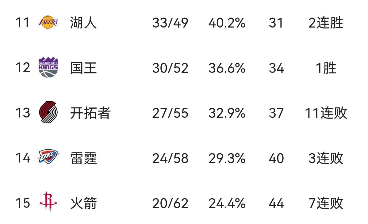 nba西部队伍有哪些(NBA最终排名（西部）：太阳夺魁，灰熊最大黑马，开拓者下滑最大)