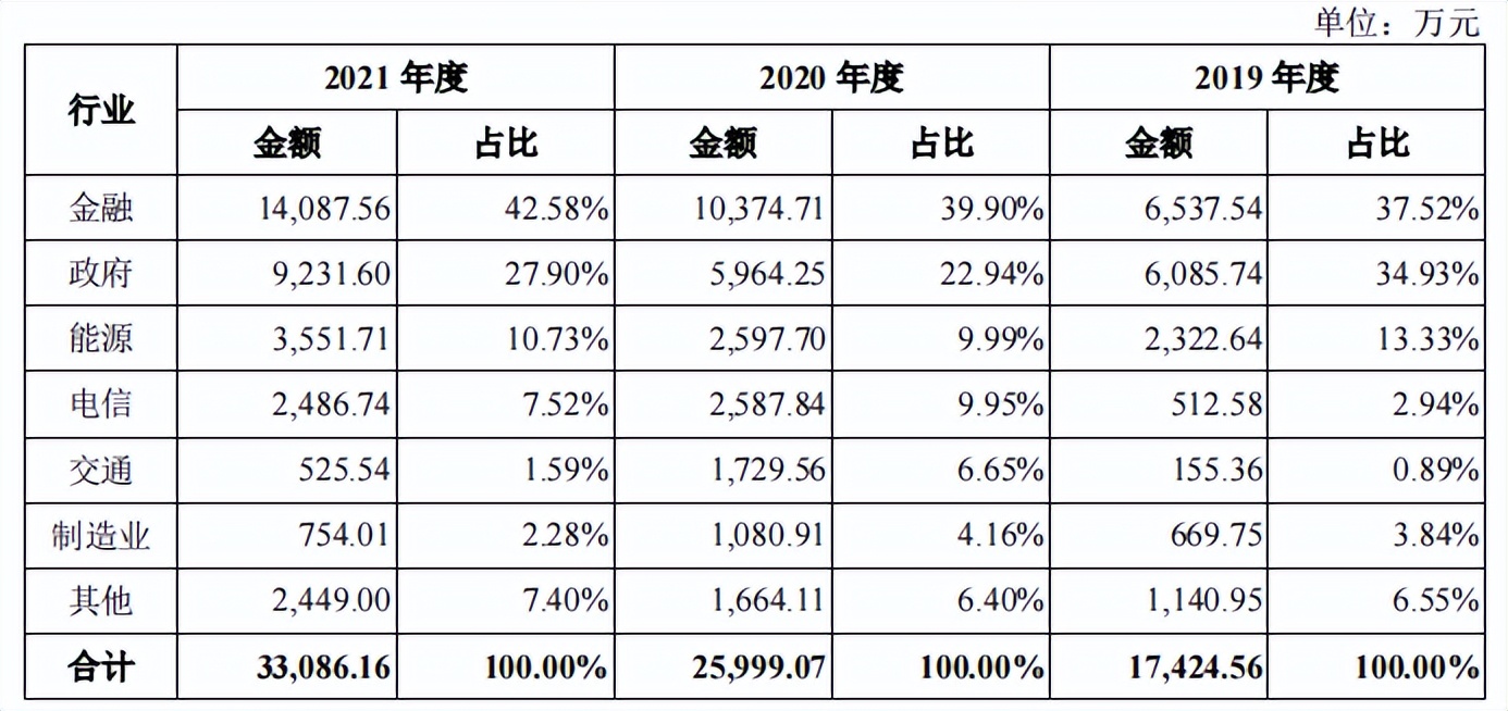 星环科技募资额两倍于总资产，持续亏损，毛利率远低于同行