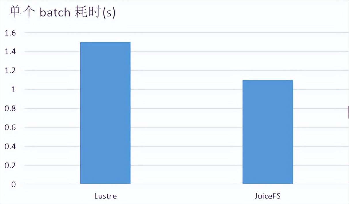 AI 场景存储优化：云知声超算平台基于 JuiceFS 的存储实践