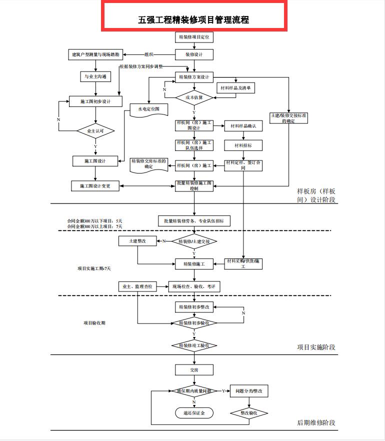 装饰装修工程标准化手册（含图表），工程人必备干货