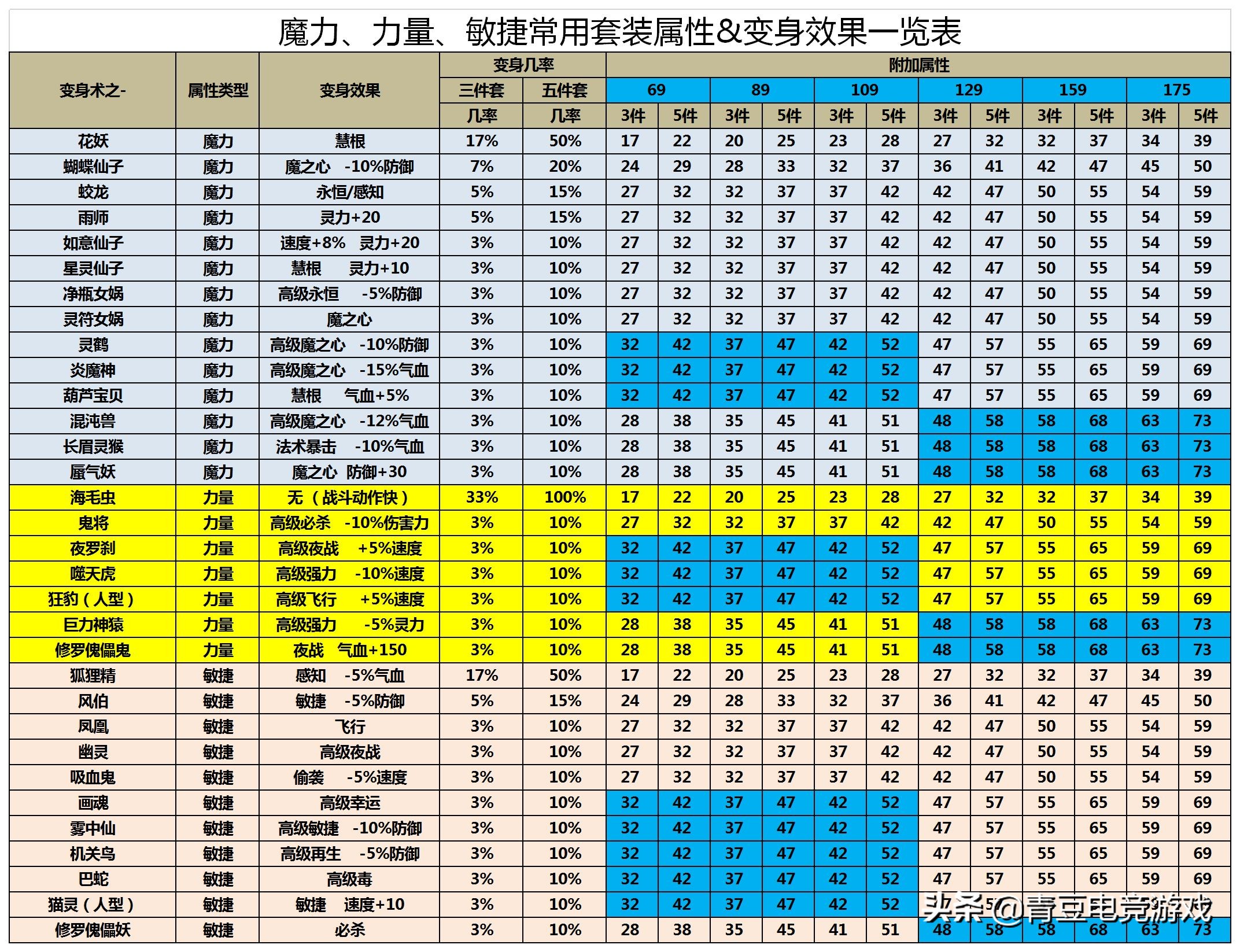 梦幻西游：固伤门派选择要注意这几点，避免成为队伍中的吊车尾