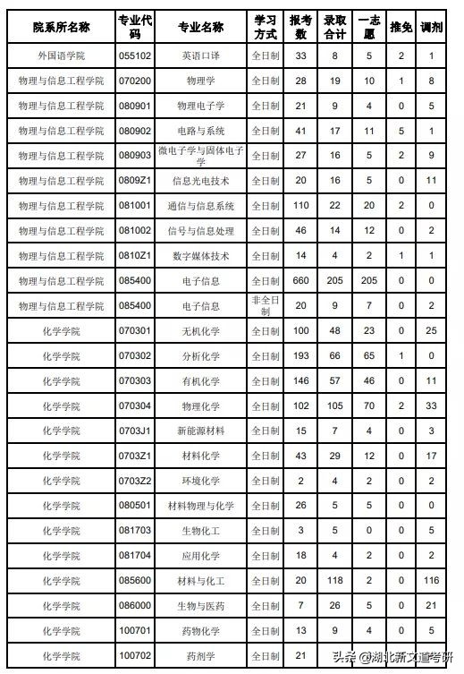 太卷了！福州大学公布2022考研人数，25000+人报考，涨幅超40%