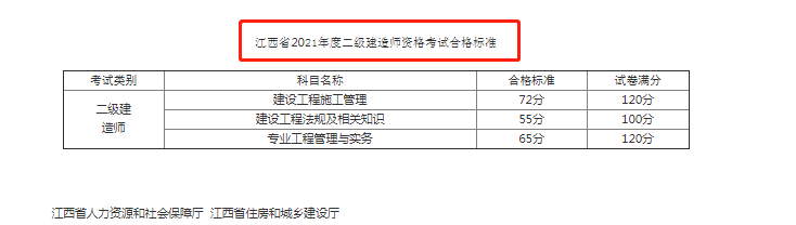 江西省2021年二建考后复核 15756人通过！即将发放证书
