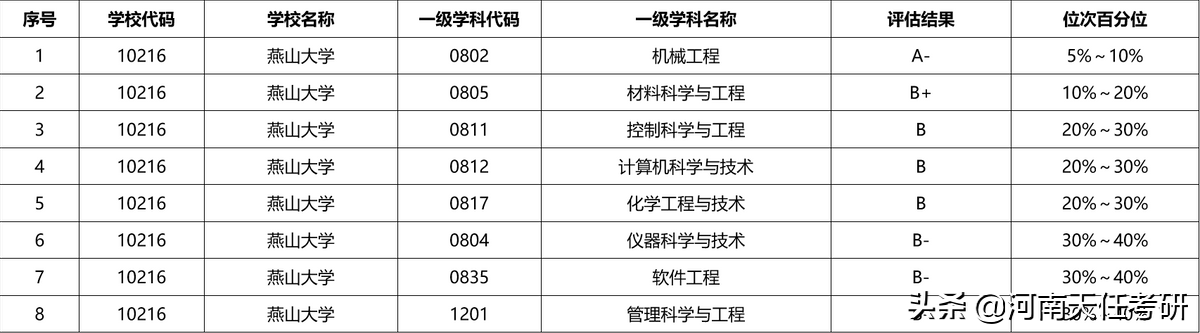 考研择校 燕山大学考情分析：研究生录取统计、报录比