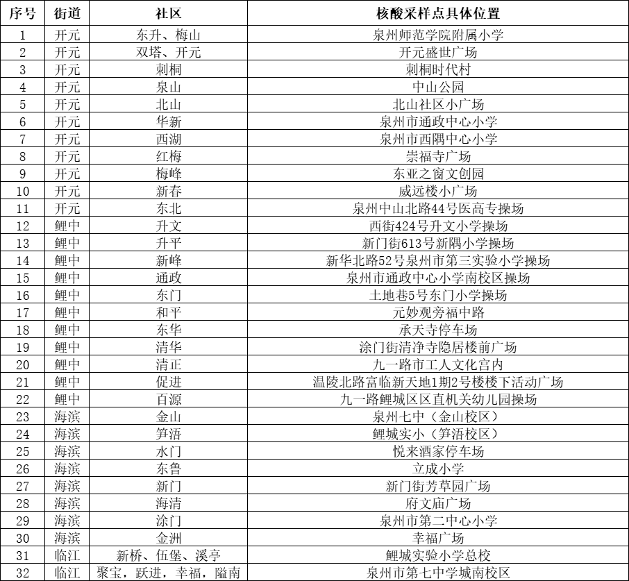 泉州疫情3月14日通报：新增本土确诊病例10例 开设核酸“黄码”人员专用采样点 丰泽、晋江等发布重要通告