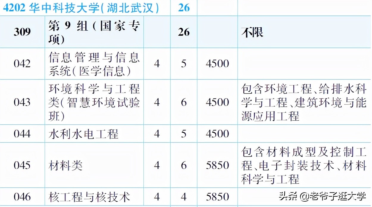 新高考100所热门高校2021年报录实况回顾·华中科技大学