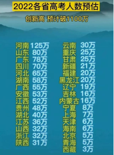 2022年高考人数预估出炉，河南稳居榜首，东北地区差异明显
