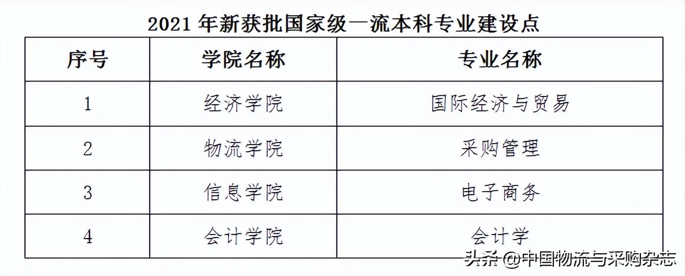 北京物资学院新获2021年度10个国家级和市级一流本科专业建设点