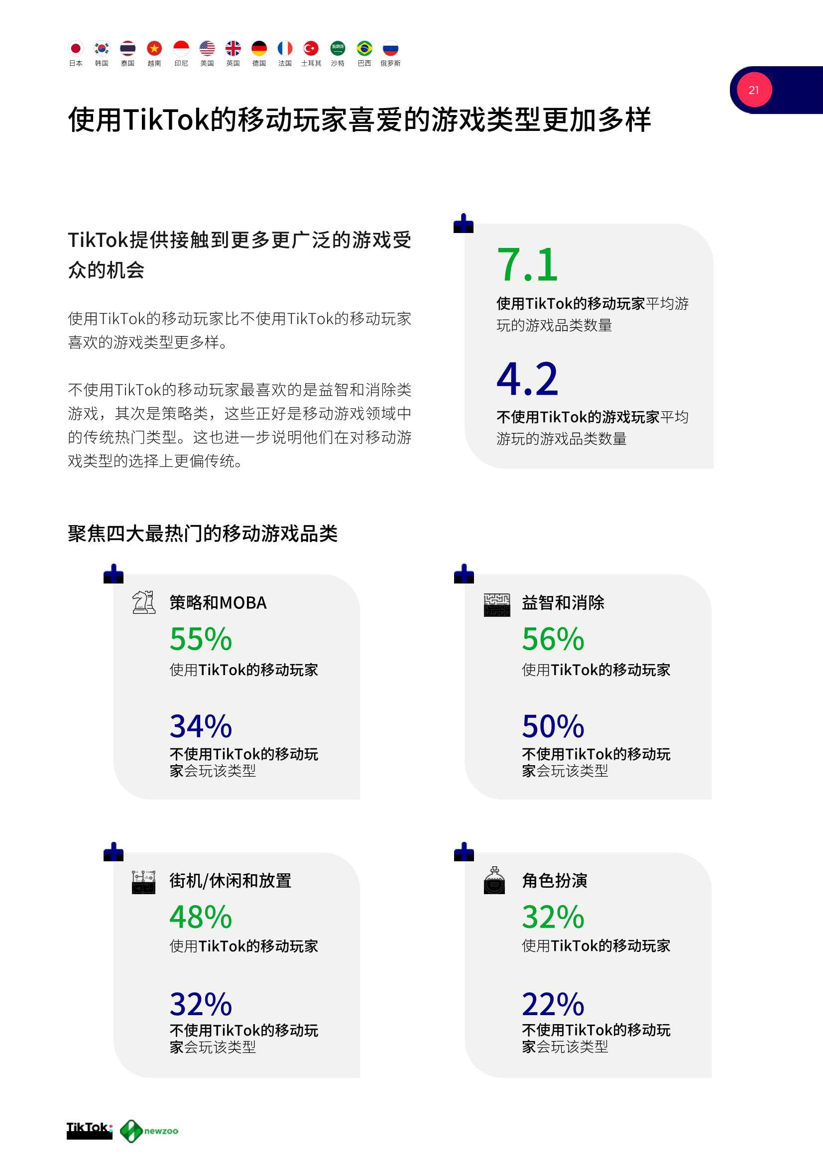 2021全球移动游戏玩家白皮书（TikTok&newzoo）