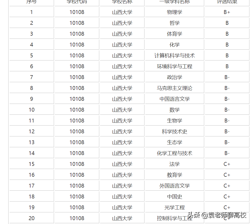 第二批新上位的两所双一流大学，湘潭大学与山西大学，哪个更强？