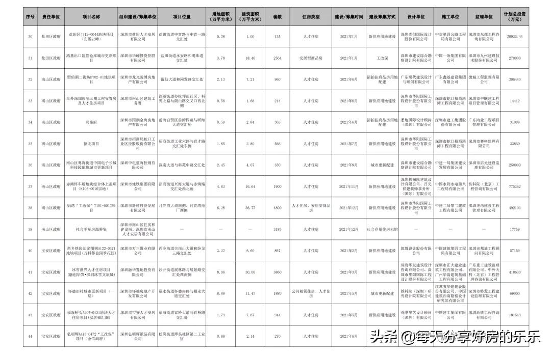 最新！深圳公共住房项目大曝光！没有房子的抓紧看 能买还是要买