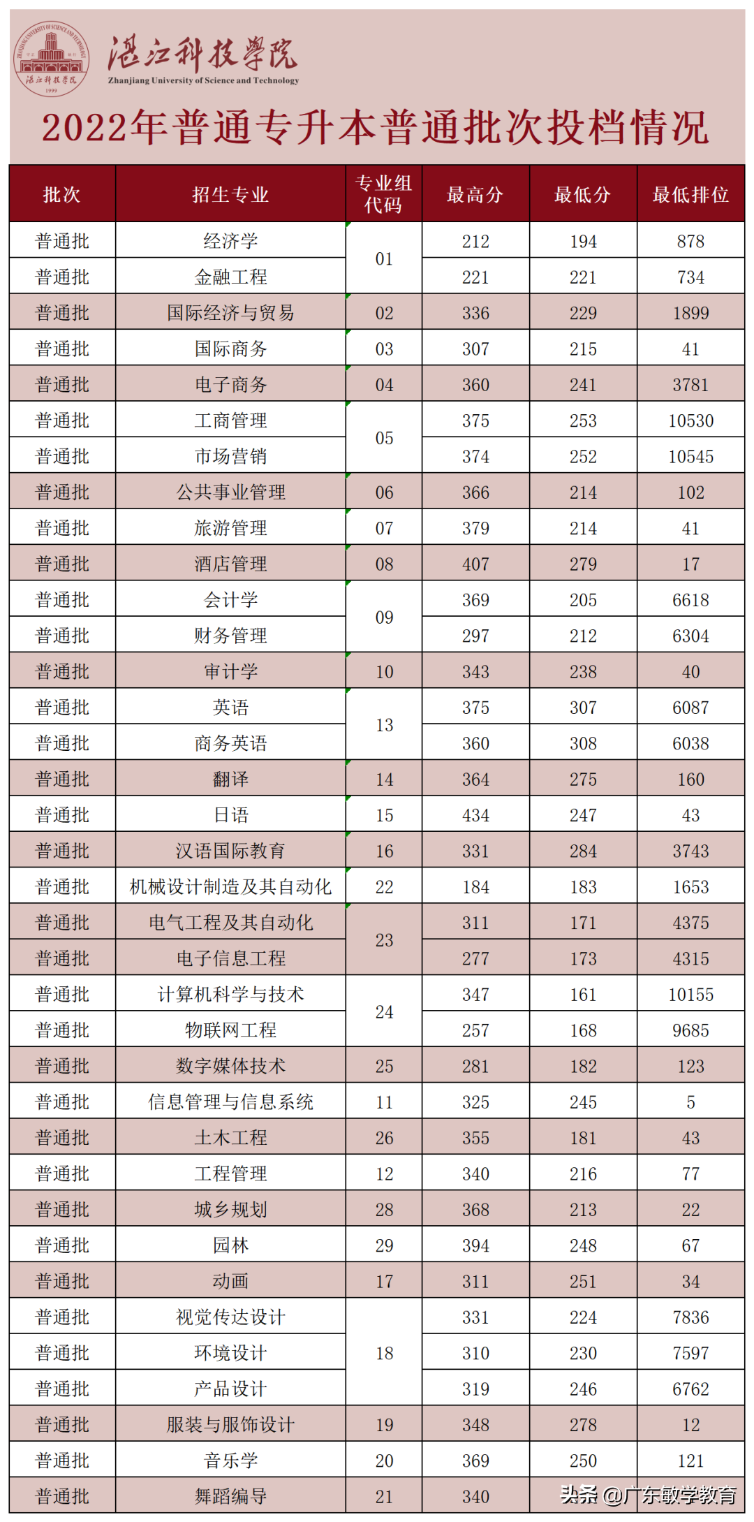 最新！2022广东普通专升本17所院校最低投档分数线已出-第6张图片-专升本网