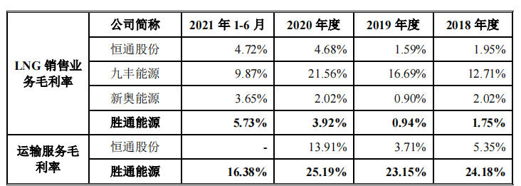 胜通能源毛利率仅个位，与供应商关系匪浅，过亿客户仅参保数人