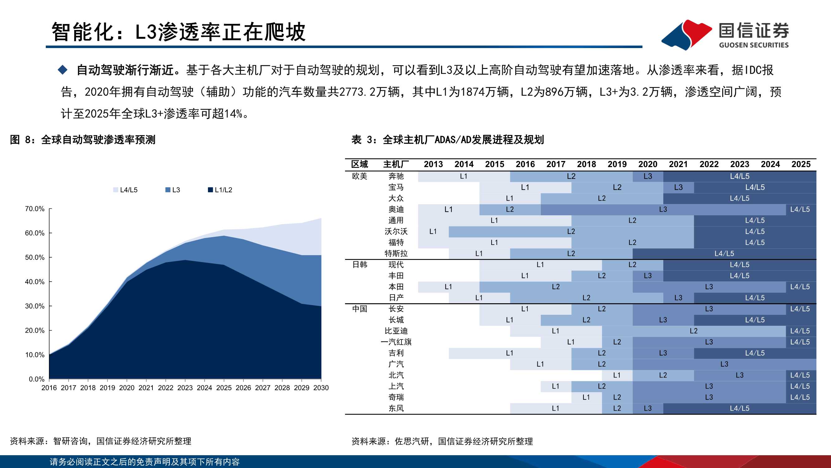 114页通信产业赋能汽车新三化研究