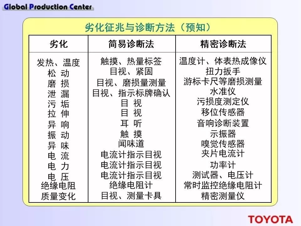 深度学习！丰田现场设备的管理方法