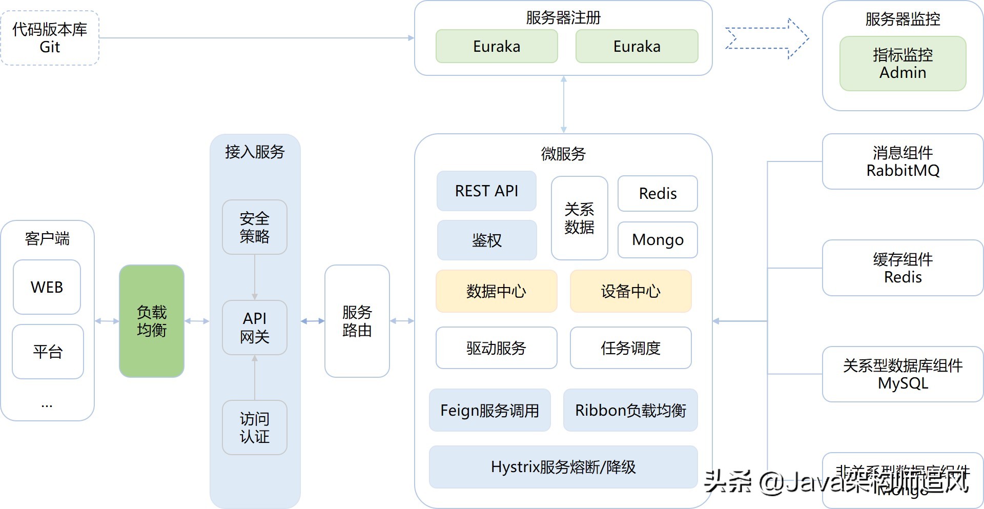 推荐一款基于Spring Cloud的开源可分布式物联网(IOT)平台