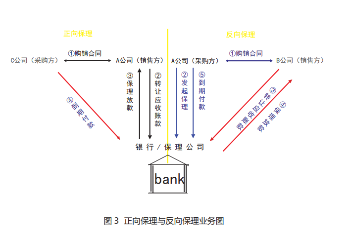 基于区块链技术的反向保理模式供应链金融研究