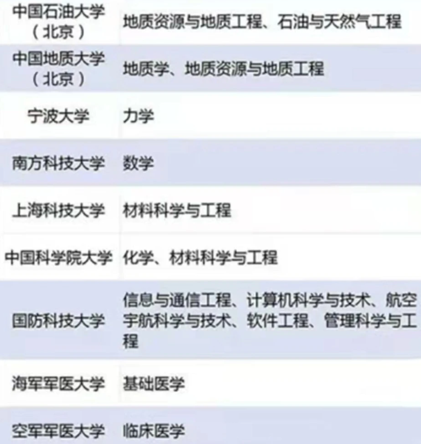 “双一流”高校最新名单出炉，新增7所高校，南方科技大学成黑马