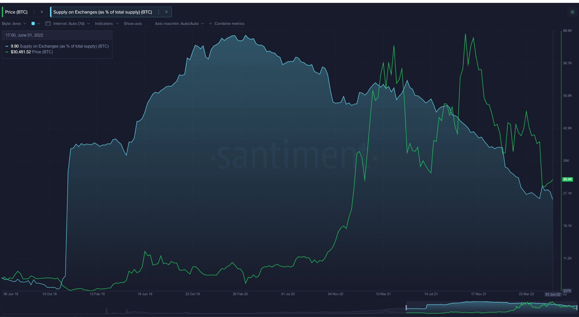 BTC持有者的信心为投资者提供了这些布道