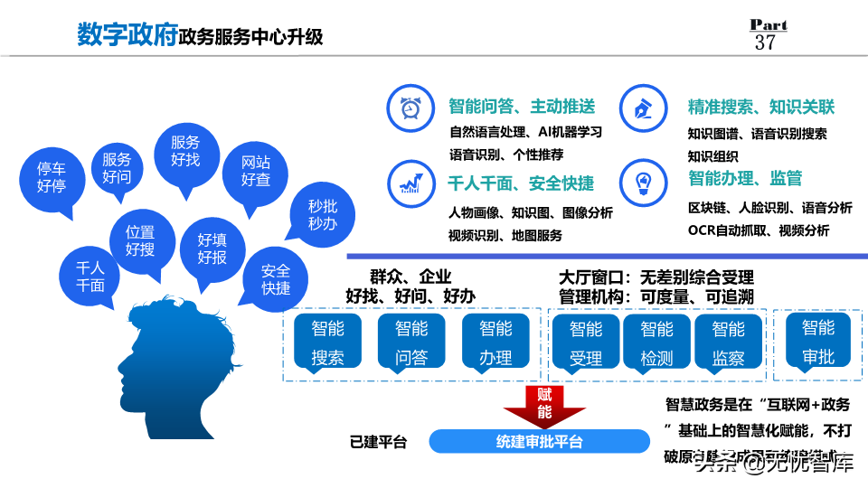 2022年数字政府整体规划方案：数化万物赋能,城市未来已来（PPT）