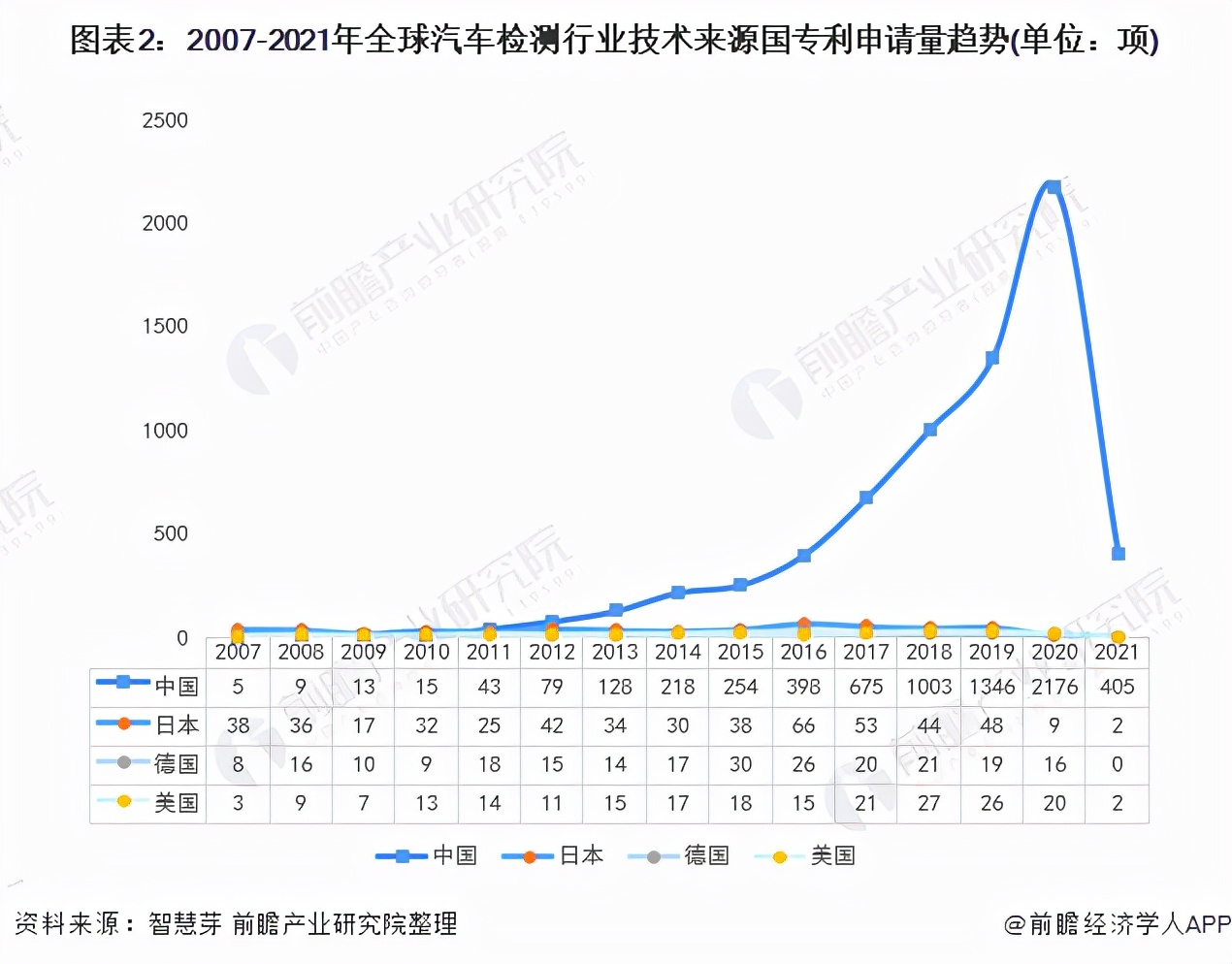 收藏！2021年全球汽车检测行业技术竞争格局(附区域申请分布)