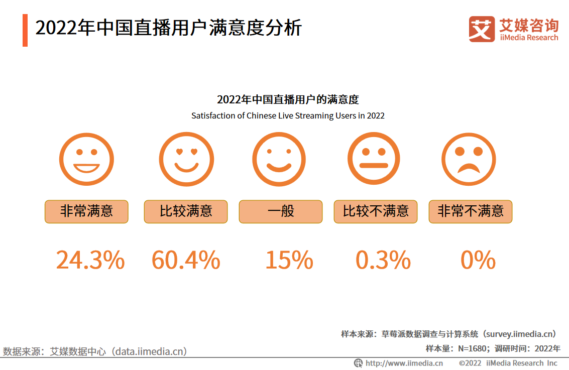 艾媒咨询｜2022年中国直播行业发展现状及市场调研分析报告