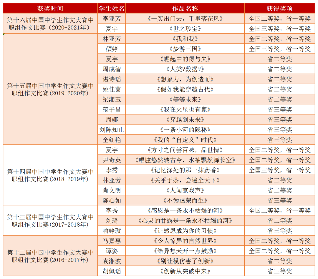 「喜报」经开学子又获国赛奖项！点赞