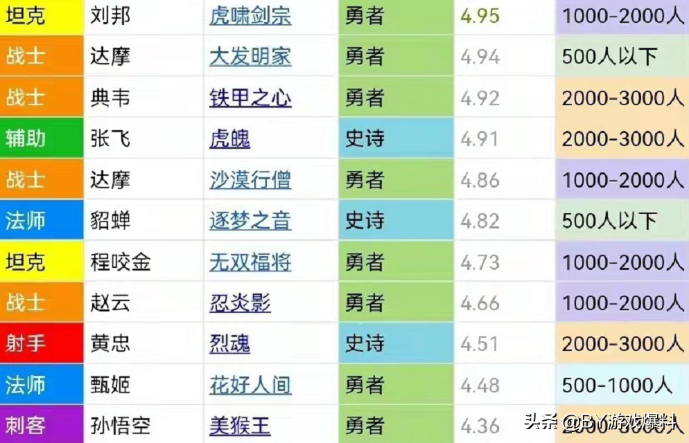 王者荣耀：皮肤综合排行，高于9分皮肤有40款，低于5分皮肤有22款