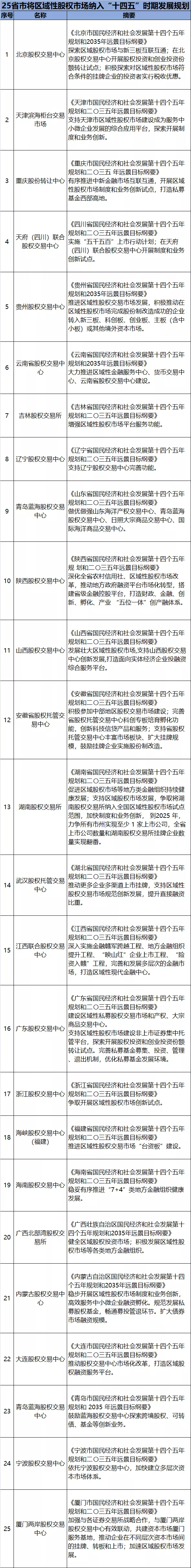 极不平凡的2021年:全国股交行业发展情况盘点(三、发展规划篇)