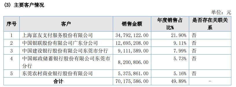 支付服务商通莞科技财报：营收大增，毛利率大降