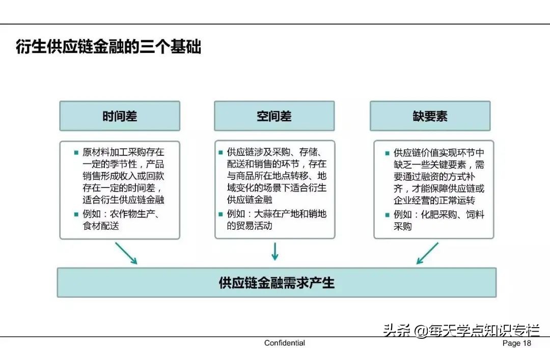 中国供应链金融详解 PPT