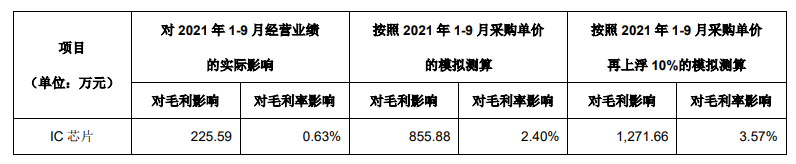 奉天电子逆势扩产，大额募资搞装修，长春华涛消失于前五大客户