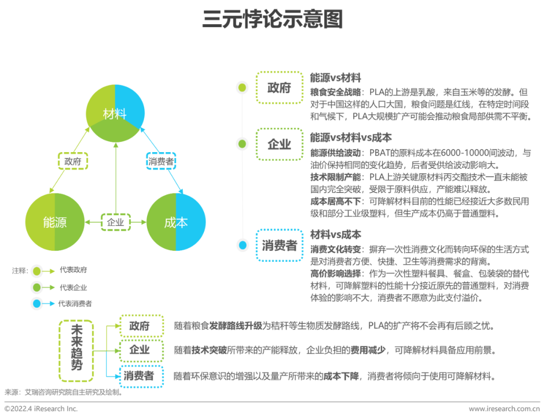 2022年中国可降解材料市场研究报告