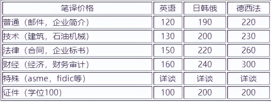 笔译该如何报价？“20+行业”翻译公司报价表