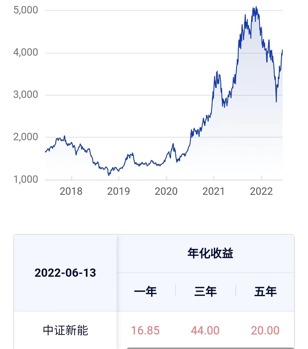 最近一个月大涨20%的新能指数基金，还能上车吗？