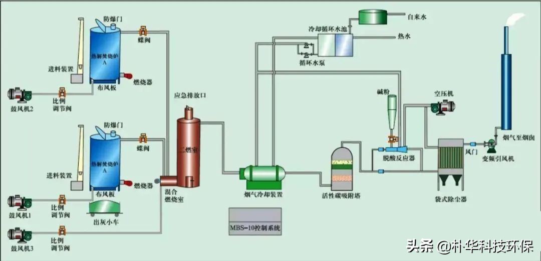 86種廢氣處理工藝流程圖，趕快收藏
