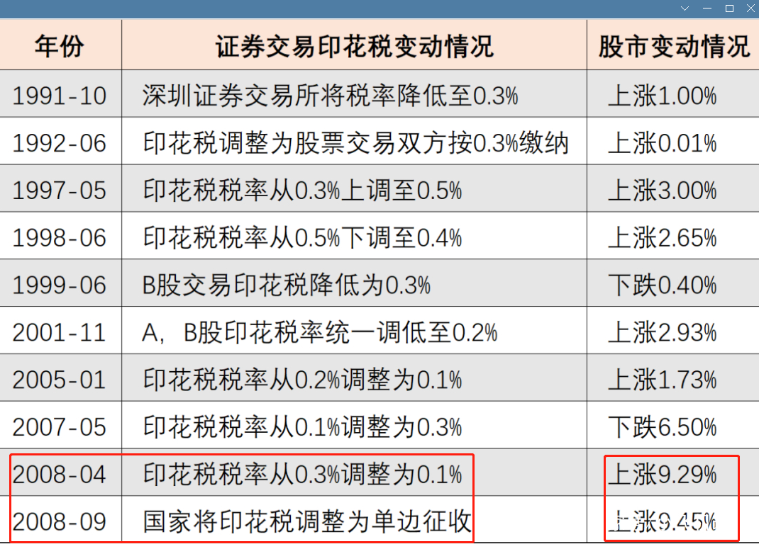 盘后大利好，过户费降低，明天A股会暴涨吗？
