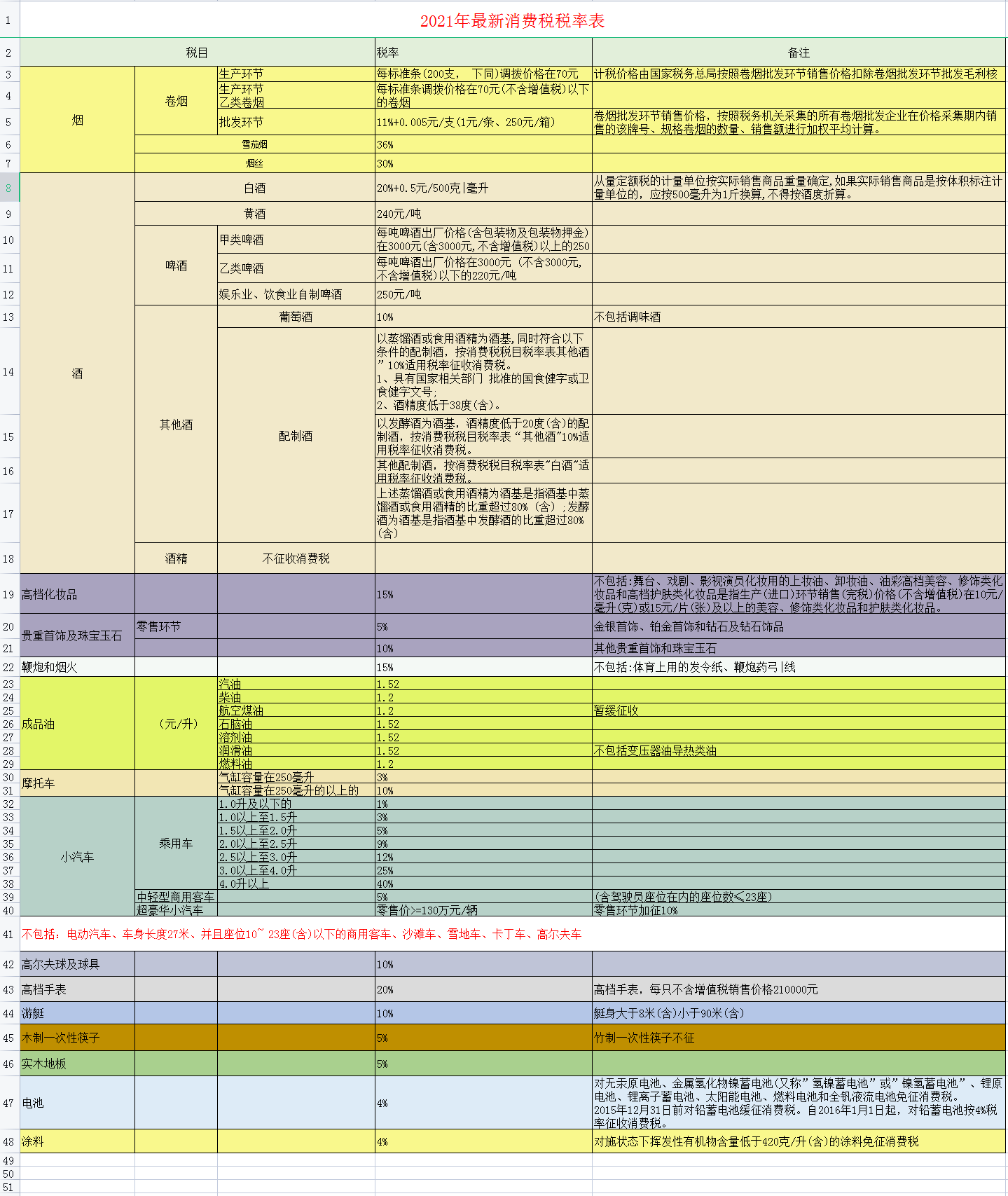 2021年最新最全税种税率大全，会计必备，收藏备查