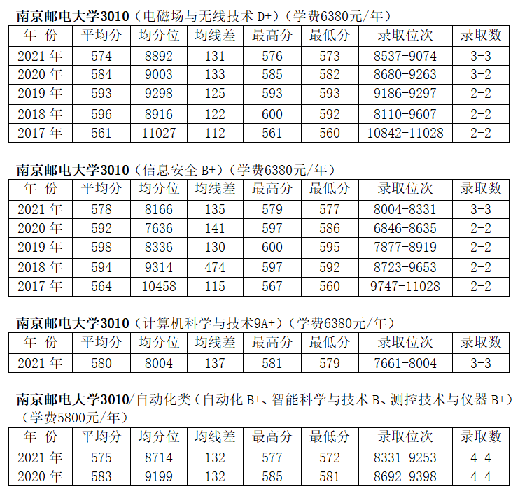 南京邮电大学——2022升学推荐