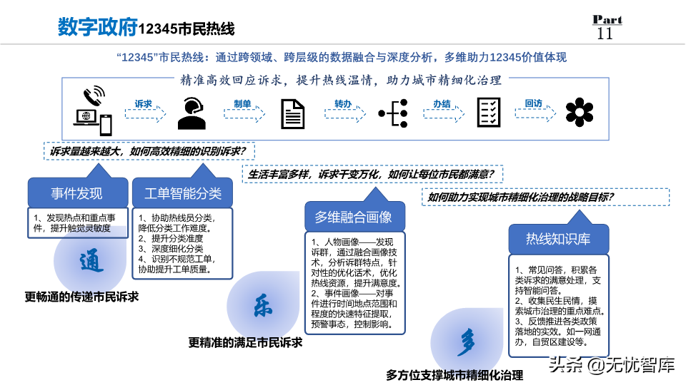 2022年数字政府整体规划方案：数化万物赋能,城市未来已来（PPT）