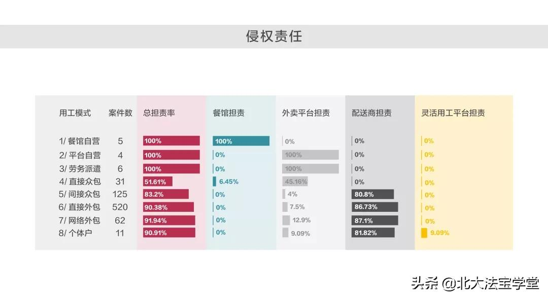 大统计：全国哪个地方的骑手最难打赢官司？