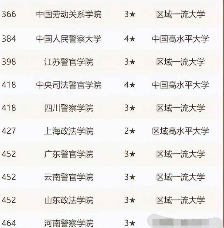 “政法类高校排名”出炉！中国政法夺榜首，中南财经政法掉出前5