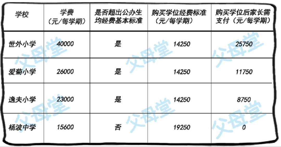 “購買民辦學位”解讀來了，報名公辦or搖號民辦，一篇文章看明白