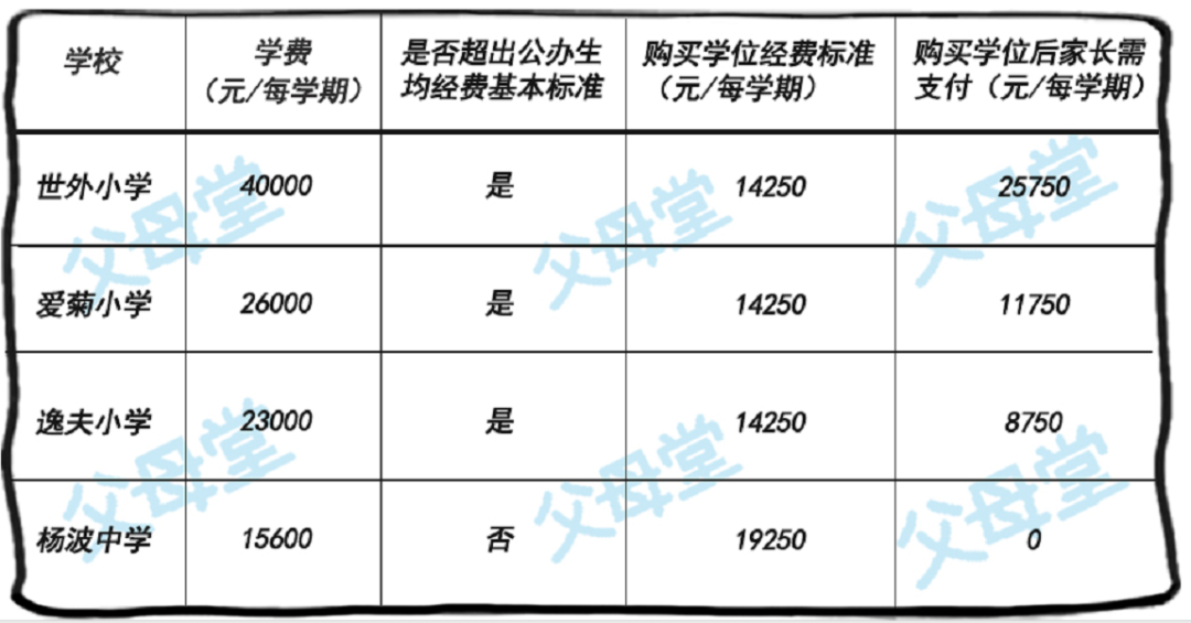 “购买民办学位”解读来了，报名公办or摇号民办，一篇文章看明白