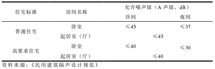 科普：臨街住宅到底買幾樓噪音??？
