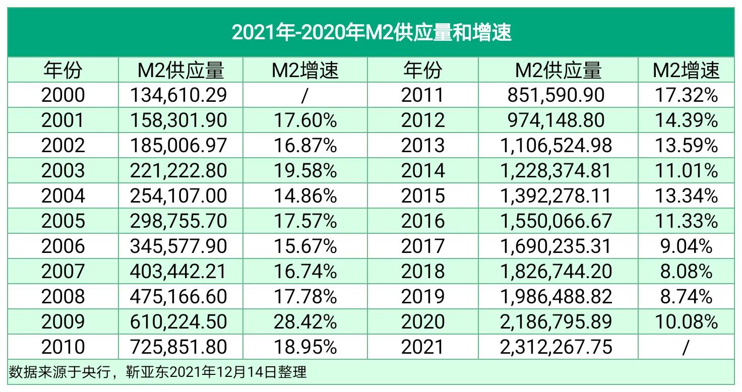 下图是2001年—2020年m2供应量和增速数通货膨胀率≈货币供应增速