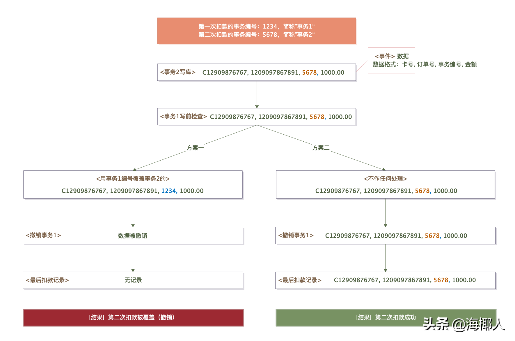 编程为什么那么难：从储值卡扣款说起