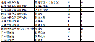 建议收藏！南开大学考研难度分析