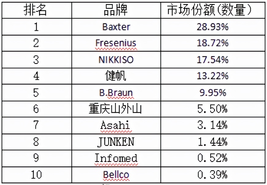 90%以上進(jìn)口！2021血透設(shè)備銷售排行榜